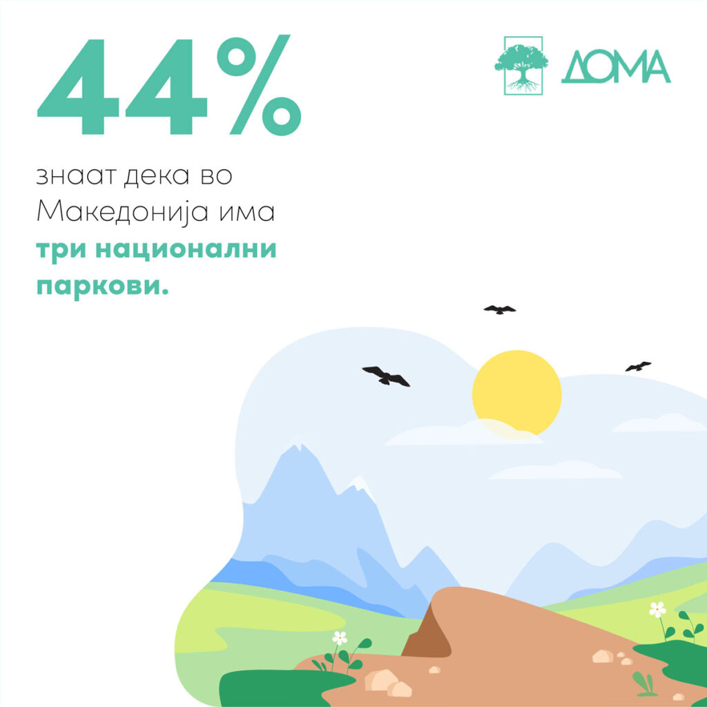 44% знаат дека во Македонија има три национални паркови.