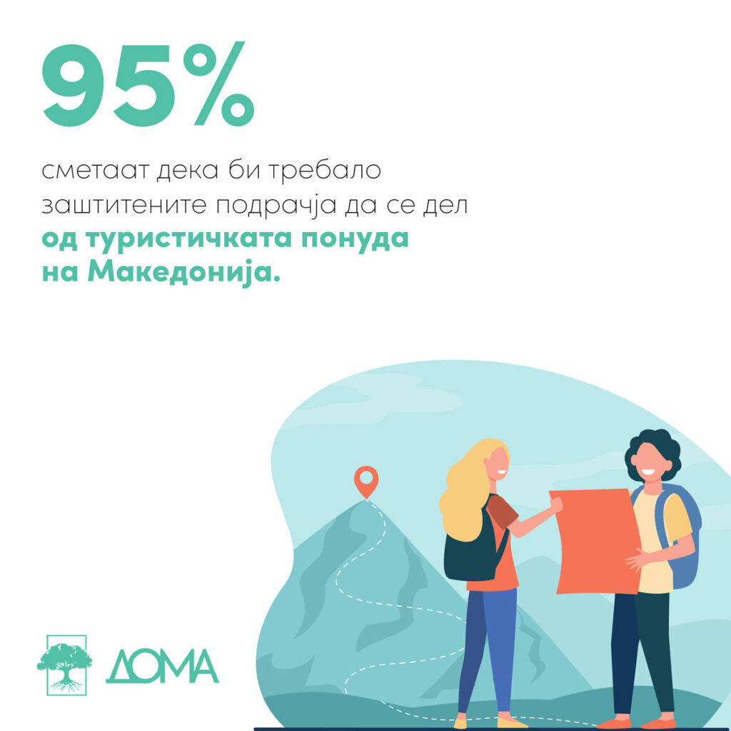 95% од испитаниците сметаат дека заштитените подрачја треба да се дел од туристичката понуда на Македонија.