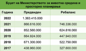 Фотографија со висината на планираниот буџет и ребалансот за МЖСПП низ годините.