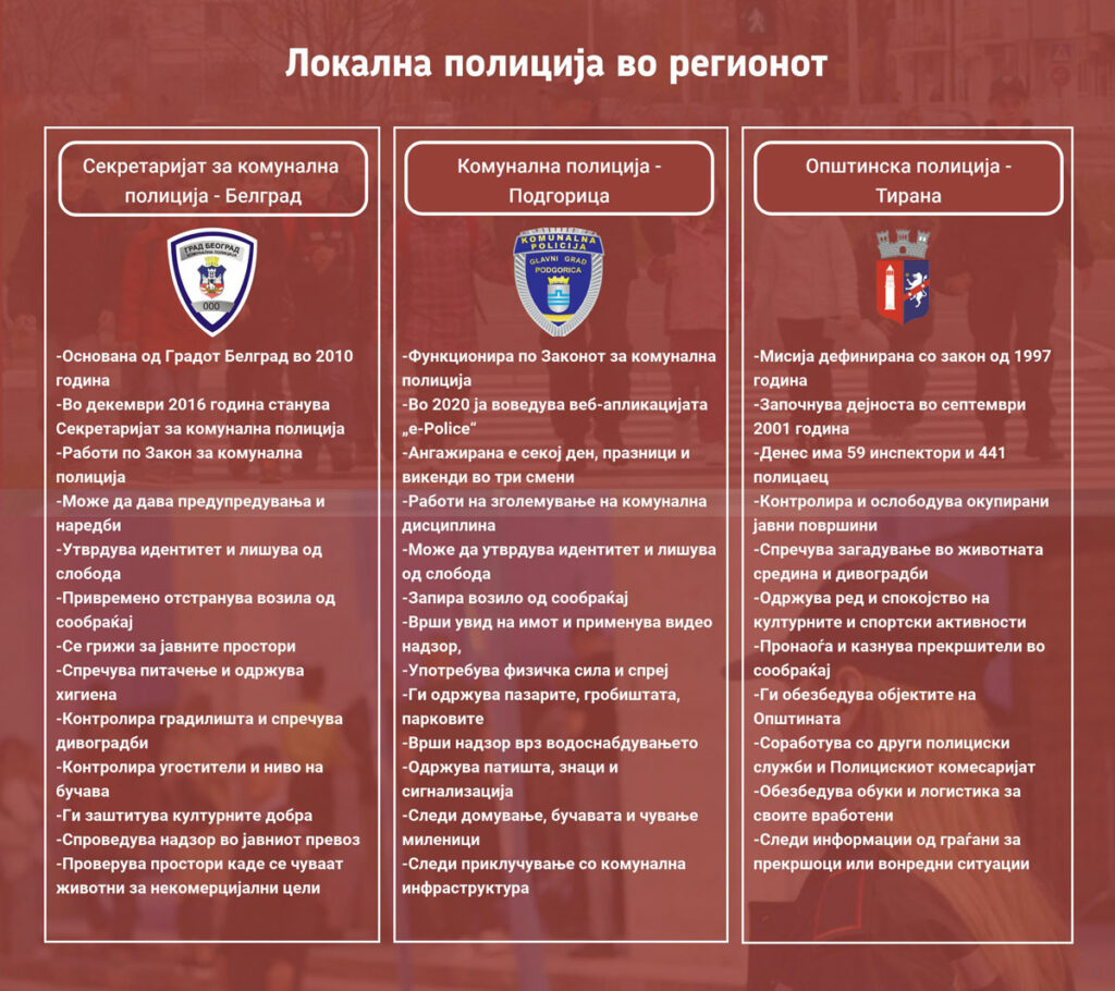 инфографик со опис на локалната полиција во Белград, Тирана и Подгорица