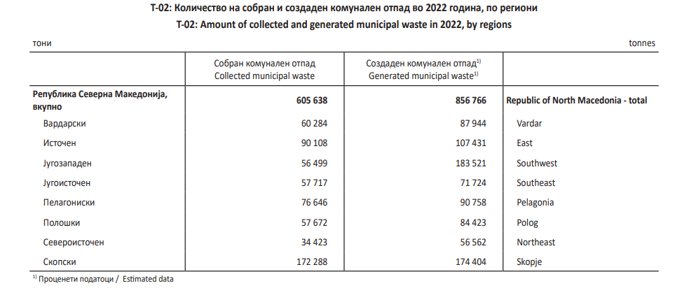 Податоци за количество отпад поделено по плански региони за 2022 година